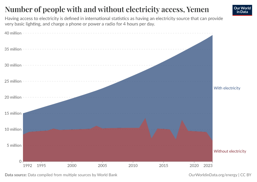 Number of people with and without electricity access