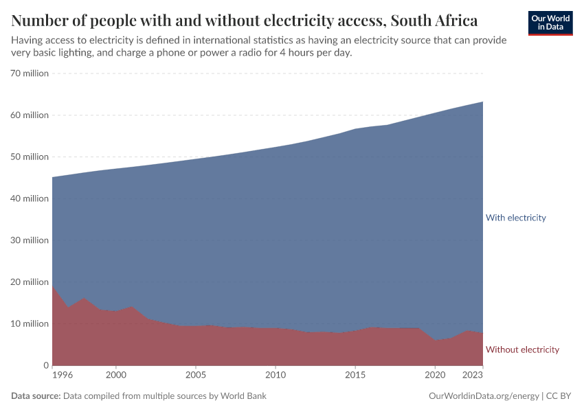 Number of people with and without electricity access