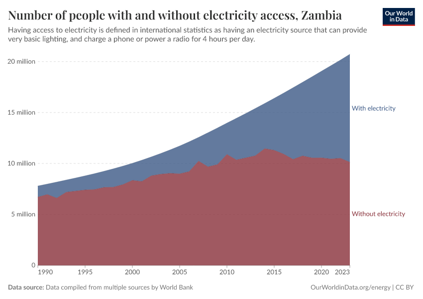Number of people with and without electricity access