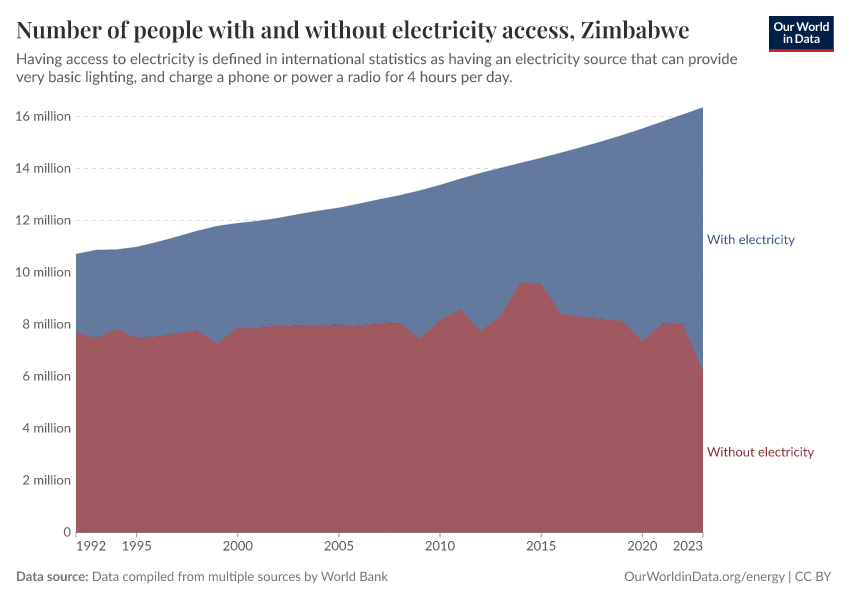 Number of people with and without electricity access