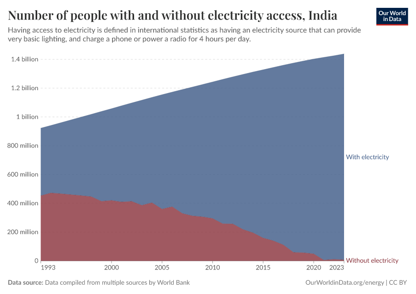 Number of people with and without electricity access