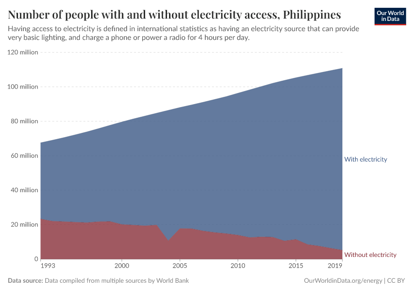 Number of people with and without electricity access