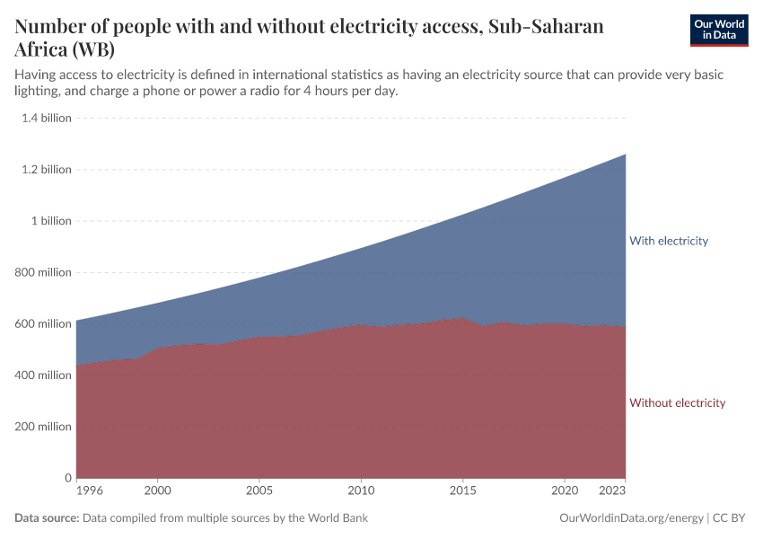 Number of people with and without electricity access