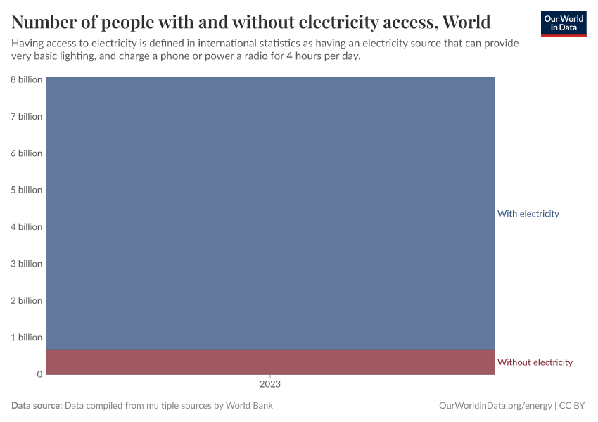 Number of people with and without electricity access