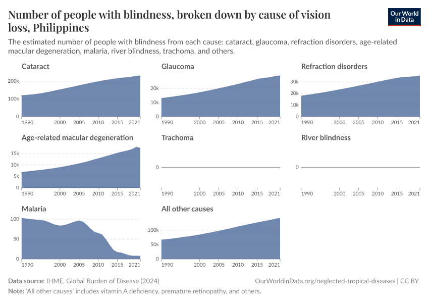 Number of people with blindness, broken down by cause of vision loss