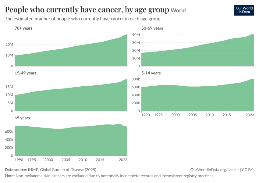 People who currently have cancer, by age group