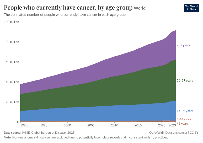 People who currently have cancer, by age group