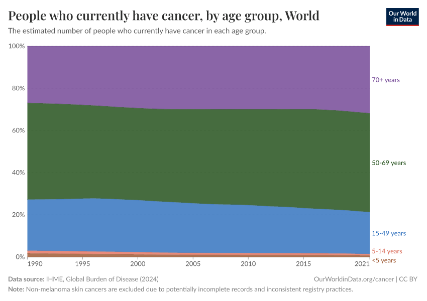 People who currently have cancer, by age group