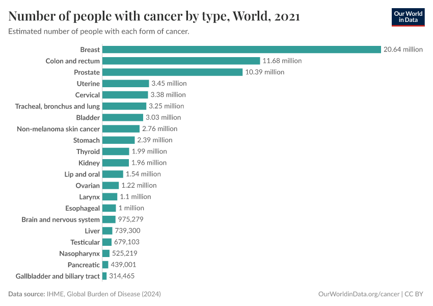 Number of people with cancer by type