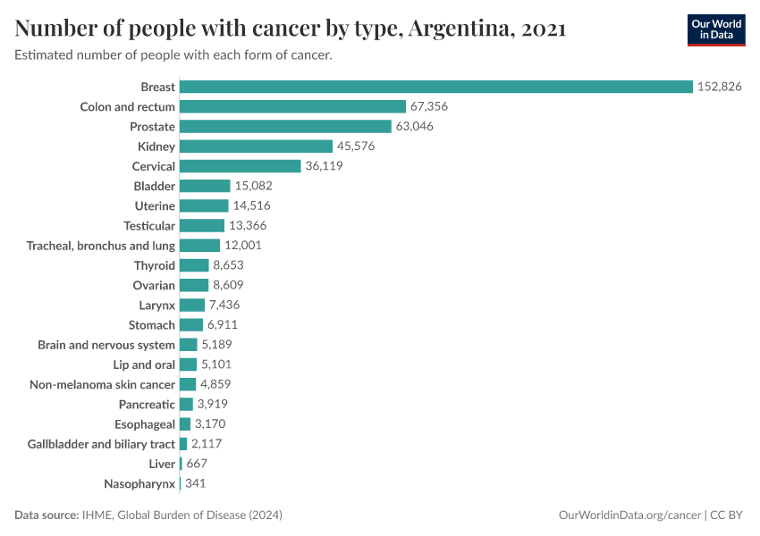 Number of people with cancer by type