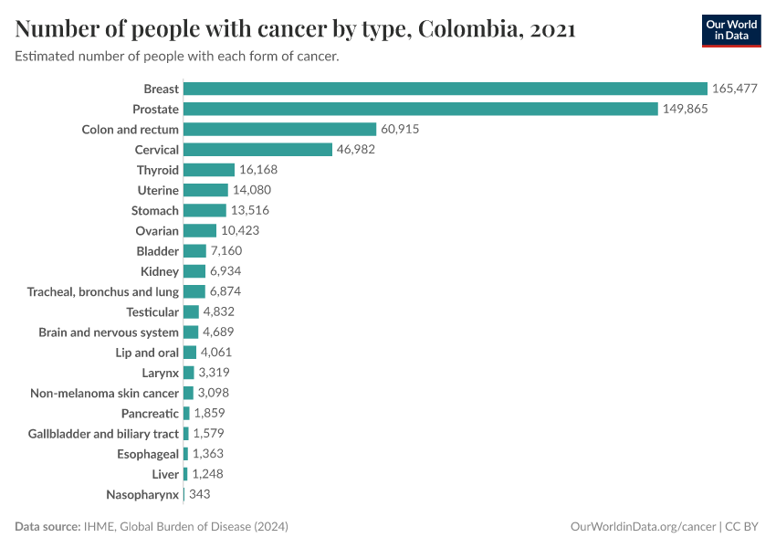 Number of people with cancer by type