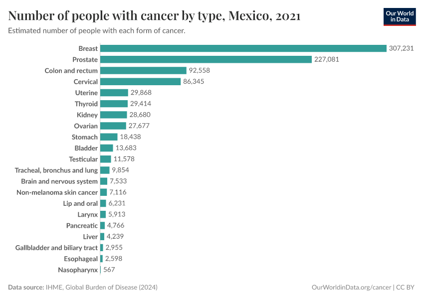 Number of people with cancer by type