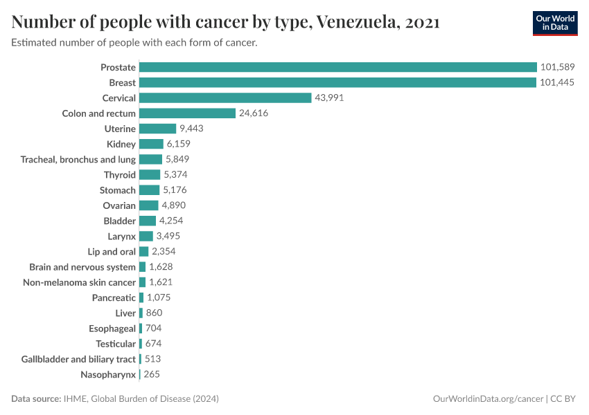 Number of people with cancer by type