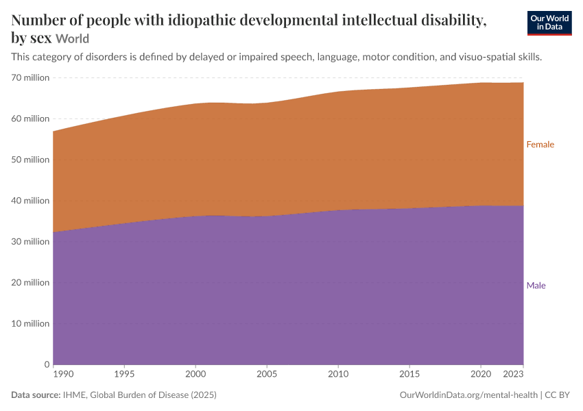 Number of people with idiopathic developmental intellectual disability, by sex