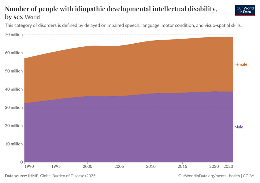 Number of people with idiopathic developmental intellectual disability, by sex