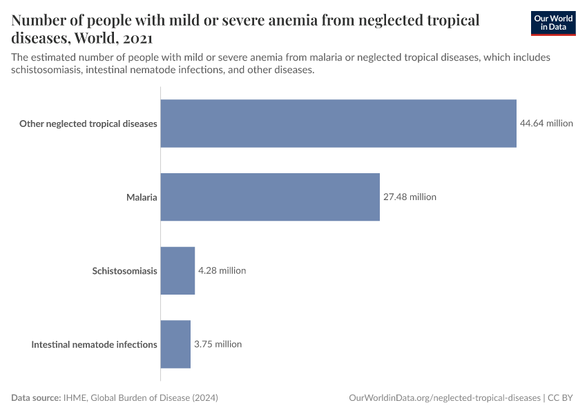 A thumbnail of the "Number of people with mild or  severe anemia from neglected tropical diseases" chart