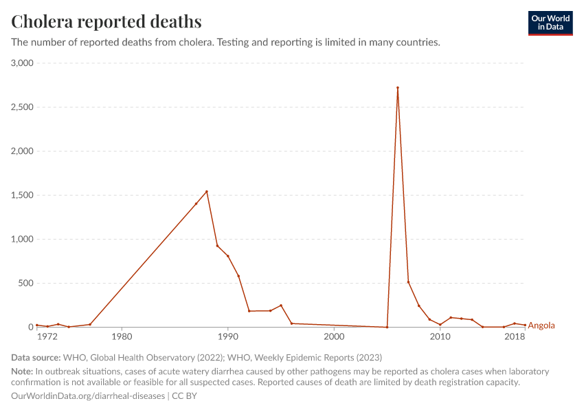 Cholera reported deaths