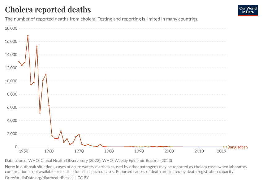 Cholera reported deaths