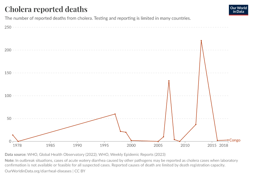 Cholera reported deaths