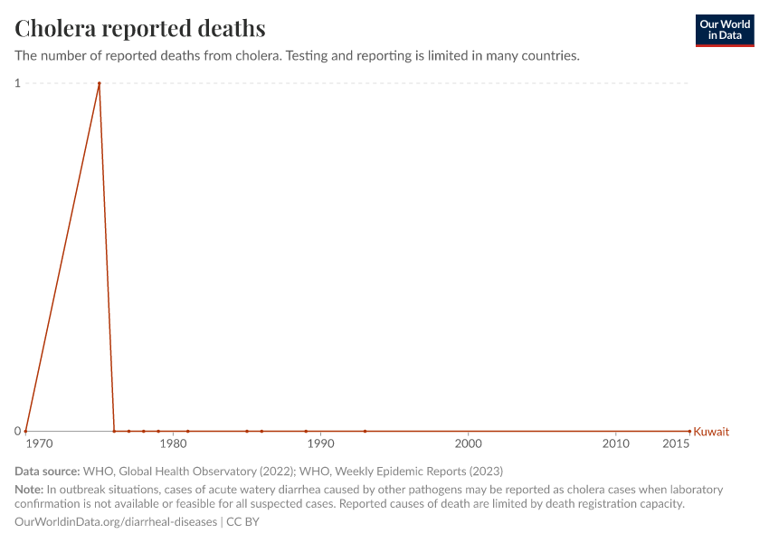 Cholera reported deaths