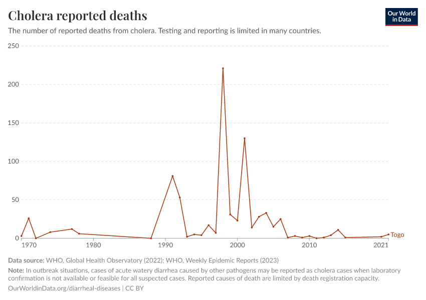 Cholera reported deaths
