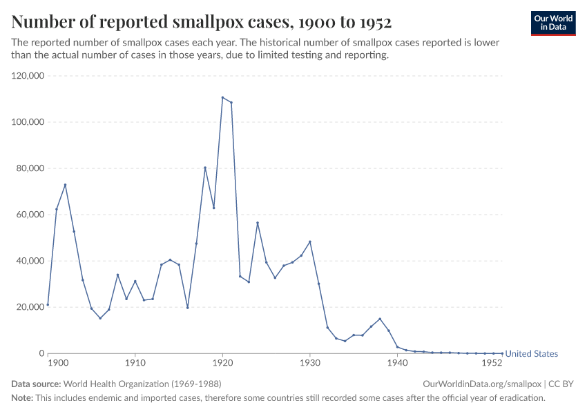 Number of reported smallpox cases