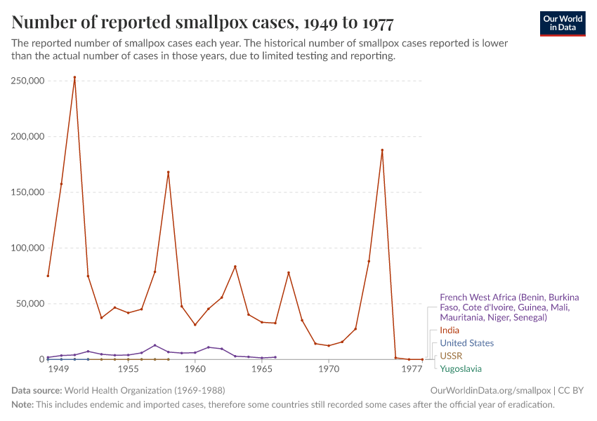 Number of reported smallpox cases