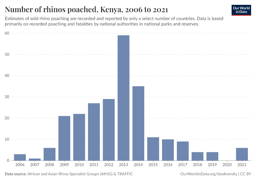 Number of rhinos poached