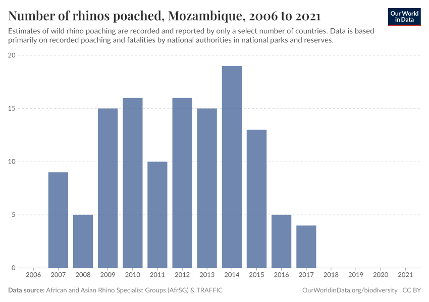 Number of rhinos poached