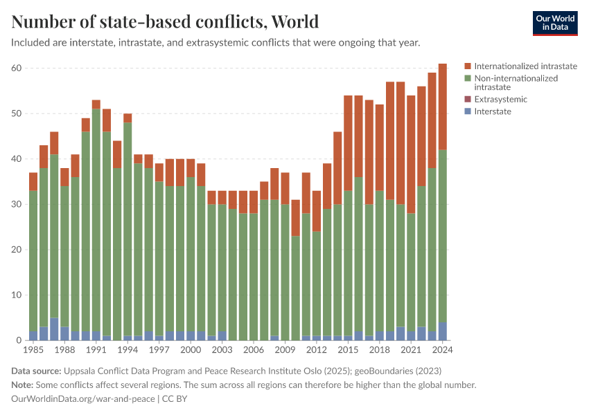 Number of state-based conflicts