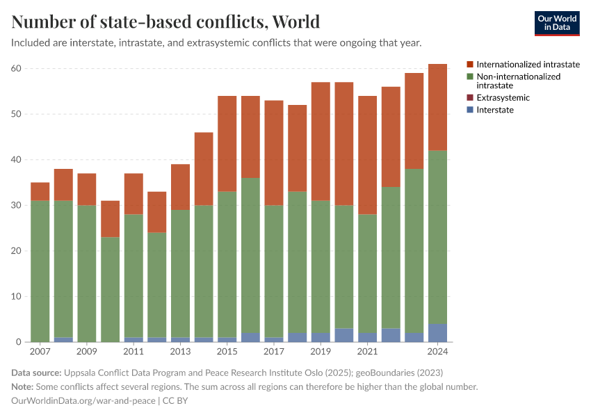 Number of state-based conflicts