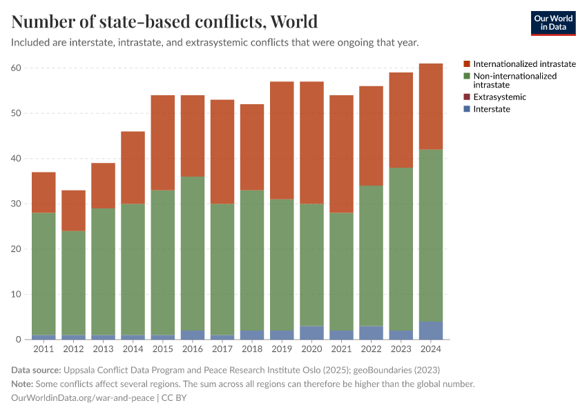 Number of state-based conflicts