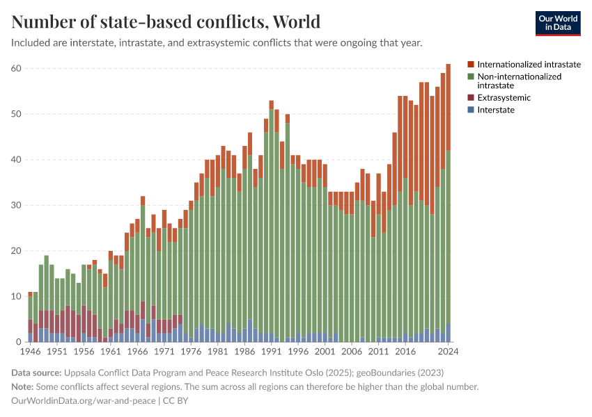 Number of state-based conflicts