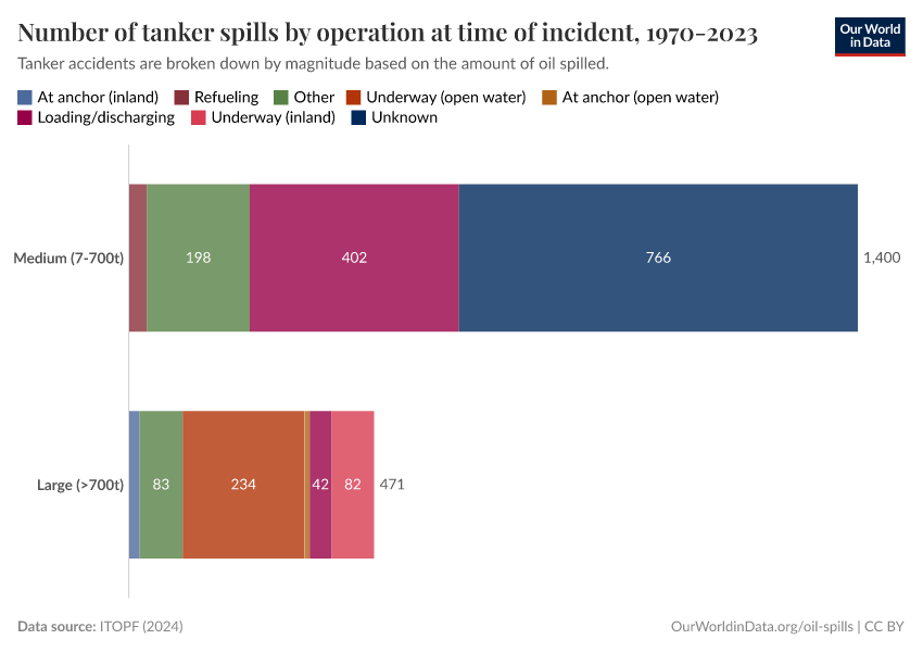 A thumbnail of the "Number of tanker spills by operation at time of incident, 1970-2023" chart