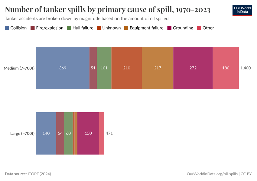 Number of tanker spills by primary cause of spill, 1970-2023