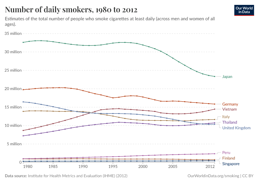 A thumbnail of the "Number of daily smokers" chart