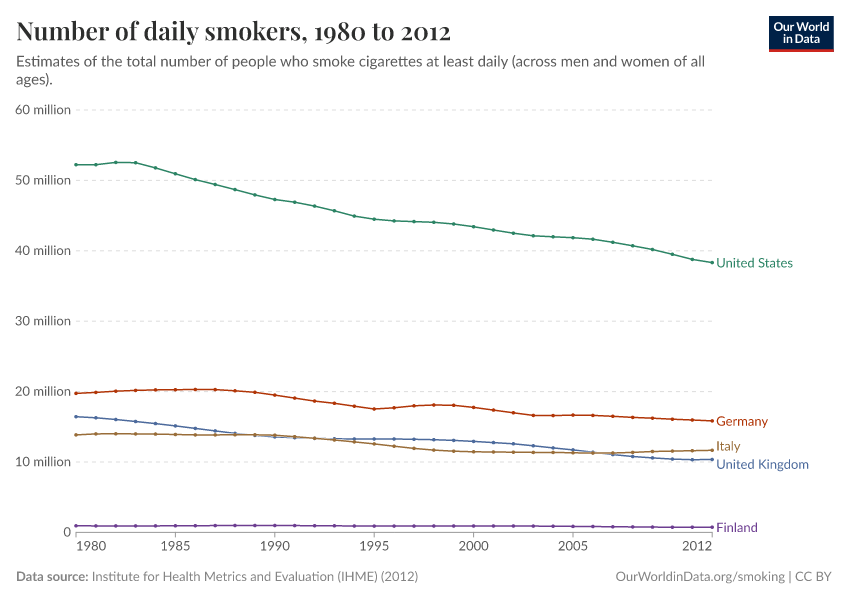Number of daily smokers