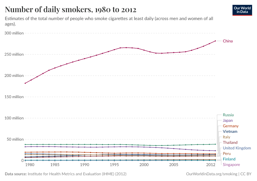 Number of daily smokers