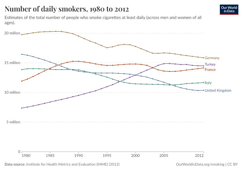 Number of daily smokers