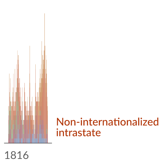 Data visualization: Number of wars