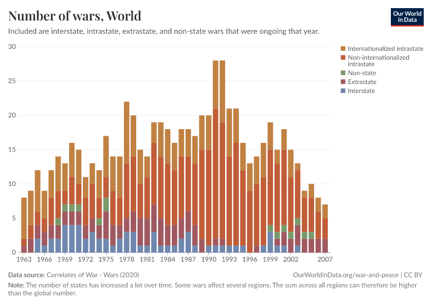 Number of wars