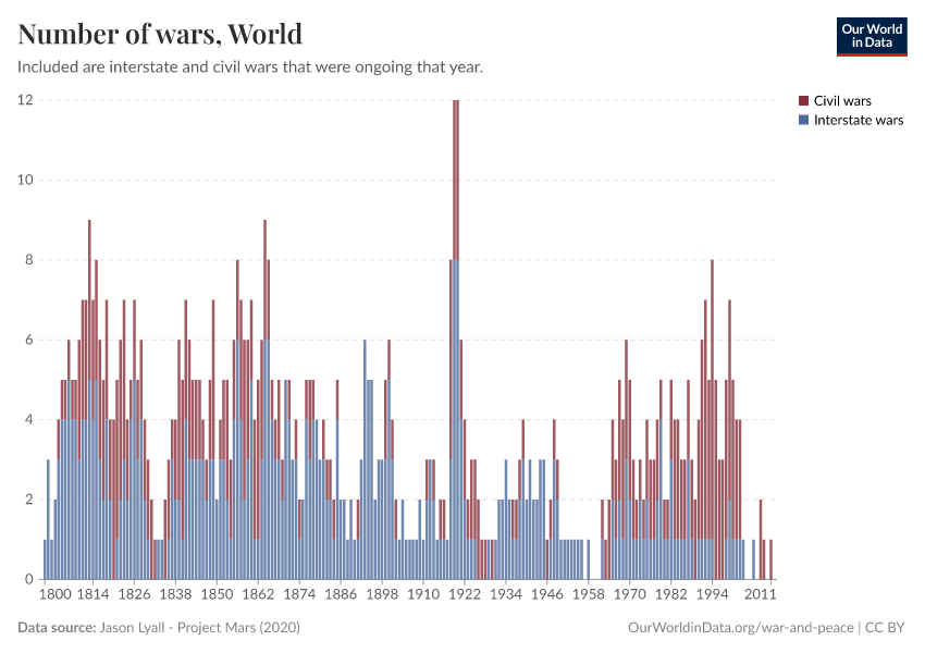 Number of wars