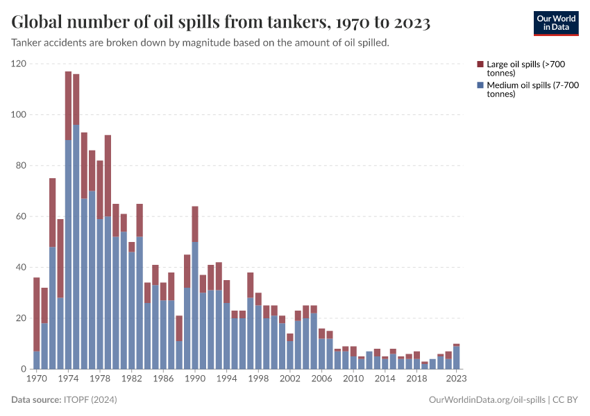 A thumbnail of the "Global number of oil spills from tankers" chart