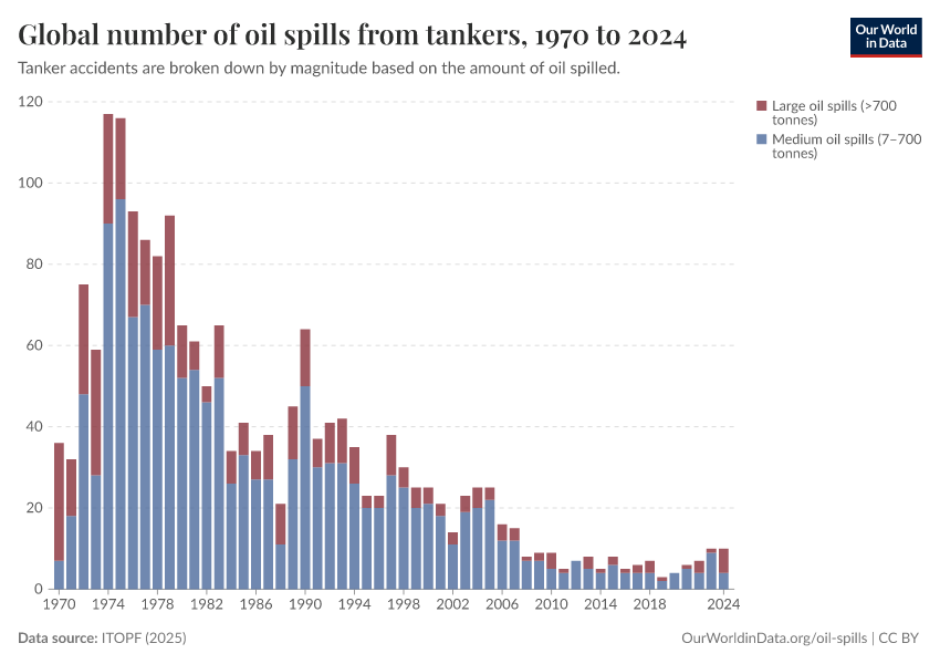 Global number of oil spills from tankers