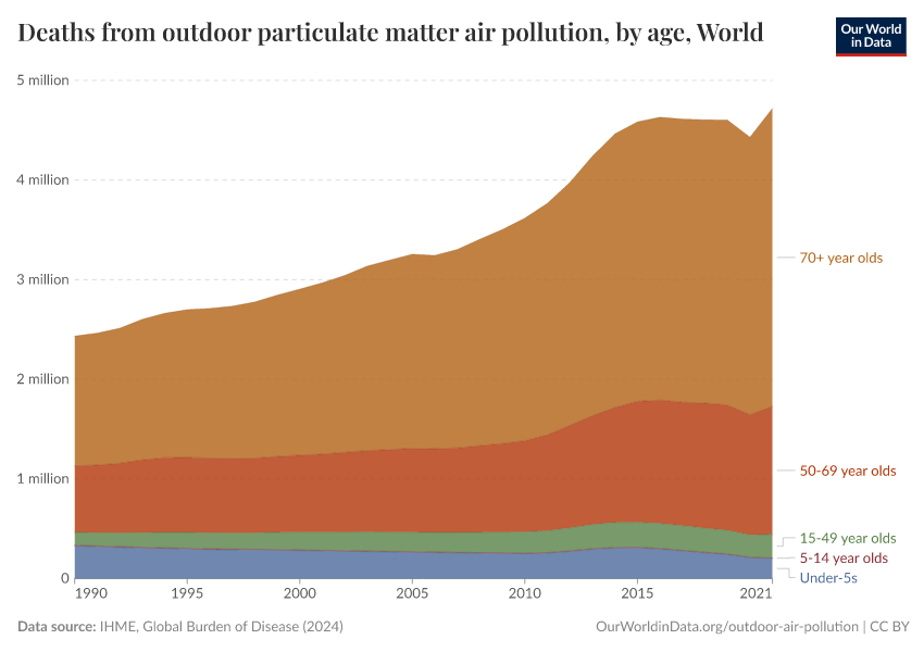 A thumbnail of the "Deaths from outdoor particulate matter air pollution, by age" chart