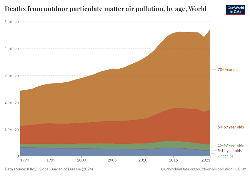 Deaths from outdoor particulate matter air pollution, by age