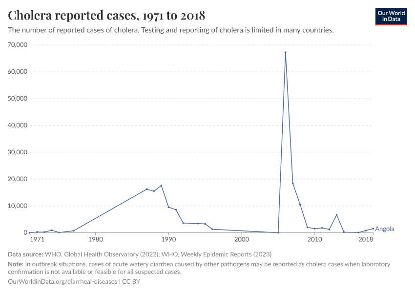 Cholera reported cases