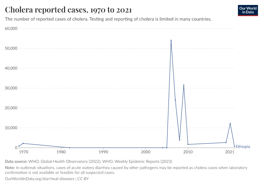 Cholera reported cases