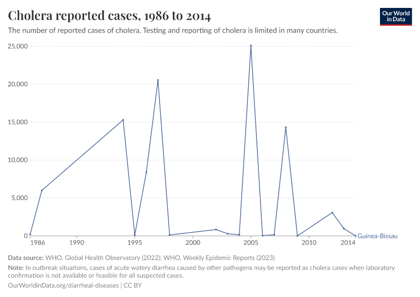 Cholera reported cases