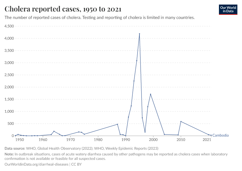 Cholera reported cases